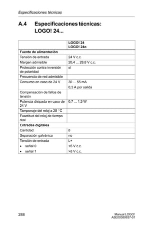 Manual LOGO!
A5E00380837-01
288
A.4 Especificaciones técnicas:
LOGO! 24...
LOGO! 24
LOGO! 24o
Fuente de alimentación
Tensión de entrada 24 V c.c.
Margen admisible 20,4 ... 28,8 V c.c.
Protección contra inversión
de polaridad
sí
Frecuencia de red admisible
Consumo en caso de 24 V 30 ... 55 mA
0,3 A por salida
Compensación de fallos de
tensión
Potencia disipada en caso de
24 V
0,7 ... 1,3 W
Tamponaje del reloj a 25 _C
Exactitud del reloj de tiempo
real
Entradas digitales
Cantidad 8
Separación galvánica no
Tensión de entrada L+
• señal 0 5 V c.c.señal 0
• señal 1
5 V c.c.
8 V c.c.
Especificaciones técnicas
 