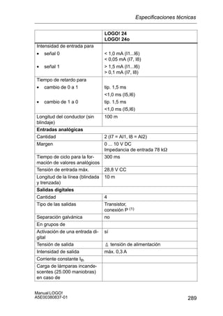 289
Manual LOGO!
A5E00380837-01
LOGO! 24
LOGO! 24o
Intensidad de entrada para
• señal 0  1,0 mA (I1...I6)
 0,05 mA (I7, I8)
• señal 1
 0,05 mA (I7, I8)
 1,5 mA (I1...I6)
 0,1 mA (I7, I8)
Tiempo de retardo para
• cambio de 0 a 1 tip. 1,5 ms
1,0 ms (I5,I6)
• cambio de 1 a 0
1,0 ms (I5,I6)
tip. 1,5 ms
1,0 ms (I5,I6)
Longitud del conductor (sin
blindaje)
100 m
Entradas analógicas
Cantidad 2 (I7 = AI1, I8 = AI2)
Margen 0 ... 10 V DC
Impedancia de entrada 78 kW
Tiempo de ciclo para la for-
mación de valores analógicos
300 ms
Tensión de entrada máx. 28,8 V CC
Longitud de la línea (blindada
y trenzada)
10 m
Salidas digitales
Cantidad 4
Tipo de las salidas Transistor,
conexión P (1)
Separación galvánica no
En grupos de
Activación de una entrada di-
gital
sí
Tensión de salida ¢ tensión de alimentación
Intensidad de salida máx. 0,3 A
Corriente constante Ith
Carga de lámparas incande-
scentes (25.000 maniobras)
en caso de
Especificaciones técnicas
 