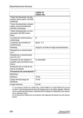 Manual LOGO!
A5E00380837-01
290
LOGO! 24
LOGO! 24o
Tubos fluorescentes con dis-
positivo previo electr. (25.000
histérisis)
Tubos fluorescentes compen-
sados convencionalmente
(25.000 maniobras)
Tubos fluorescentes no com-
pensados (25.000 manio-
bras)
A prueba de cortocircuitos y
sobrecarga
sí
Limitación de corriente en
cortocircuitos
aprox. 1 A
Derating ninguno; en todo el rango de temperatura
Resistencia a cortocircuitos
cos 1
Resistencia a cortocircuitos
cos 0,5 a 0,7
Conexión de las salidas en
paralelo para aumentar la po-
tencia
no admisible
Protección de un relé de sa-
lida (si se desea)
Frecuencia de conmutación (2)
Mecánica
Eléctrica 10 Hz
Carga óhmica/carga de
lámparas
10 Hz
Carga inductiva 0,5 Hz
(1): al conectar LOGO! 24, LOGO! 24o, LOGO! DM8 24 ó LOGO! DM16 24 se envía
la señal 1 aproximadamente durante 50 milisegundos a las salidas digitales. Debe te-
ner en cuenta esta información, especialmente si trabaja con dispositivos que reaccio-
nan a impulsos cortos.
(2): la frecuencia máxima de conmutación sólo depende del tiempo de ciclo del pro-
grama.
Especificaciones técnicas
 