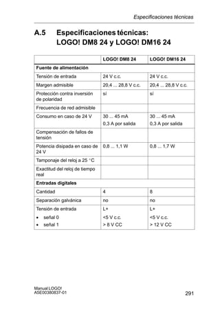 291
Manual LOGO!
A5E00380837-01
A.5 Especificaciones técnicas:
LOGO! DM8 24 y LOGO! DM16 24
LOGO! DM8 24 LOGO! DM16 24
Fuente de alimentación
Tensión de entrada 24 V c.c. 24 V c.c.
Margen admisible 20,4 ... 28,8 V c.c. 20,4 ... 28,8 V c.c.
Protección contra inversión
de polaridad
sí sí
Frecuencia de red admisible
Consumo en caso de 24 V 30 ... 45 mA
0,3 A por salida
30 ... 45 mA
0,3 A por salida
Compensación de fallos de
tensión
Potencia disipada en caso de
24 V
0,8 ... 1,1 W 0,8 ... 1,7 W
Tamponaje del reloj a 25 _C
Exactitud del reloj de tiempo
real
Entradas digitales
Cantidad 4 8
Separación galvánica no no
Tensión de entrada L+ L+
• señal 0 5 V c.c. 5 V c.c.señal 0
• señal 1
5 V c.c.
 8 V CC
5 V c.c.
 12 V CC
Especificaciones técnicas
 