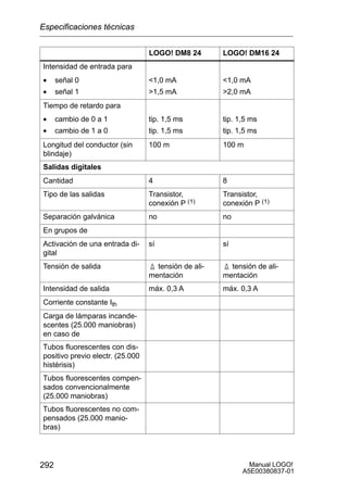 Manual LOGO!
A5E00380837-01
292
LOGO! DM16 24LOGO! DM8 24
Intensidad de entrada para
• señal 0 1,0 mA 1,0 mAseñal 0
• señal 1
1,0 mA
1,5 mA
1,0 mA
2,0 mA
Tiempo de retardo para
• cambio de 0 a 1 tip. 1,5 ms tip. 1,5 mscambio de 0 a 1
• cambio de 1 a 0
tip. 1,5 ms
tip. 1,5 ms
tip. 1,5 ms
tip. 1,5 ms
Longitud del conductor (sin
blindaje)
100 m 100 m
Salidas digitales
Cantidad 4 8
Tipo de las salidas Transistor,
conexión P (1)
Transistor,
conexión P (1)
Separación galvánica no no
En grupos de
Activación de una entrada di-
gital
sí sí
Tensión de salida ¢ tensión de ali-
mentación
¢ tensión de ali-
mentación
Intensidad de salida máx. 0,3 A máx. 0,3 A
Corriente constante Ith
Carga de lámparas incande-
scentes (25.000 maniobras)
en caso de
Tubos fluorescentes con dis-
positivo previo electr. (25.000
histérisis)
Tubos fluorescentes compen-
sados convencionalmente
(25.000 maniobras)
Tubos fluorescentes no com-
pensados (25.000 manio-
bras)
Especificaciones técnicas
 