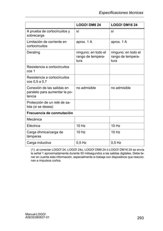 293
Manual LOGO!
A5E00380837-01
LOGO! DM16 24LOGO! DM8 24
A prueba de cortocircuitos y
sobrecarga
sí sí
Limitación de corriente en
cortocircuitos
aprox. 1 A aprox. 1 A
Derating ninguno; en todo el
rango de tempera-
tura
ninguno; en todo el
rango de tempera-
tura
Resistencia a cortocircuitos
cos 1
Resistencia a cortocircuitos
cos 0,5 a 0,7
Conexión de las salidas en
paralelo para aumentar la po-
tencia
no admisible no admisible
Protección de un relé de sa-
lida (si se desea)
Frecuencia de conmutación
Mecánica
Eléctrica 10 Hz 10 Hz
Carga óhmica/carga de
lámparas
10 Hz 10 Hz
Carga inductiva 0,5 Hz 0,5 Hz
(1): al conectar LOGO! 24, LOGO! 24o, LOGO! DM8 24 ó LOGO! DM16 24 se envía
la señal 1 aproximadamente durante 50 milisegundos a las salidas digitales. Debe te-
ner en cuenta esta información, especialmente si trabaja con dispositivos que reaccio-
nan a impulsos cortos.
Especificaciones técnicas
 