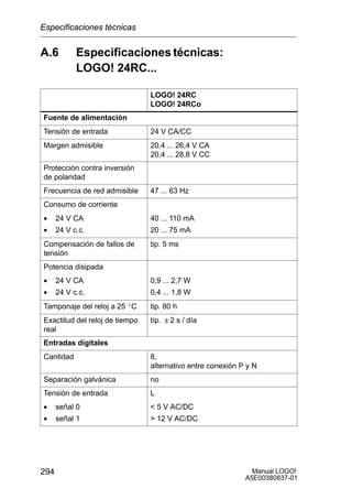 Manual LOGO!
A5E00380837-01
294
A.6 Especificaciones técnicas:
LOGO! 24RC...
LOGO! 24RC
LOGO! 24RCo
Fuente de alimentación
Tensión de entrada 24 V CA/CC
Margen admisible 20,4 ... 26,4 V CA
20,4 ... 28,8 V CC
Protección contra inversión
de polaridad
Frecuencia de red admisible 47 ... 63 Hz
Consumo de corriente
• 24 V CA 40 ... 110 mA24 V CA
• 24 V c.c.
40 ... 110 mA
20 ... 75 mA
Compensación de fallos de
tensión
tip. 5 ms
Potencia disipada
• 24 V CA 0,9 ... 2,7 W24 V CA
• 24 V c.c.
0,9 ... 2,7 W
0,4 ... 1,8 W
Tamponaje del reloj a 25 _C tip. 80 h
Exactitud del reloj de tiempo
real
típ. 2 s / día
Entradas digitales
Cantidad 8,
alternativo entre conexión P y N
Separación galvánica no
Tensión de entrada L
• señal 0  5 V AC/DCseñal 0
• señal 1
 5 V AC/DC
 12 V AC/DC
Especificaciones técnicas
 