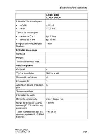 295
Manual LOGO!
A5E00380837-01
LOGO! 24RC
LOGO! 24RCo
Intensidad de entrada para
• señal 0 1,0 mAseñal 0
• señal 1
1,0 mA
 2,5 mA
Tiempo de retardo para
• cambio de 0 a 1 tip. 1,5 mscambio de 0 a 1
• cambio de 1 a 0
tip. 1,5 ms
tip. 15 ms
Longitud del conductor (sin
blindaje)
100 m
Entradas analógicas
Cantidad
Margen
Tensión de entrada máx.
Salidas digitales
Cantidad 4
Tipo de las salidas Salidas a relé
Separación galvánica sí
En grupos de 1
Activación de una entrada di-
gital
sí
Tensión de salida
Intensidad de salida
Corriente constante Ith máx. 10 A por relé
Carga de lámparas incande-
scentes (25.000 maniobras)
en caso de
1.000 W
Tubos fluorescentes con dis-
positivo previo electr. (25.000
histérisis)
10 x 58 W
Especificaciones técnicas
 