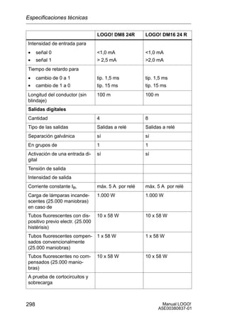 Manual LOGO!
A5E00380837-01
298
LOGO! DM16 24 RLOGO! DM8 24R
Intensidad de entrada para
• señal 0 1,0 mA 1,0 mAseñal 0
• señal 1
1,0 mA
 2,5 mA
1,0 mA
2,0 mA
Tiempo de retardo para
• cambio de 0 a 1 tip. 1,5 ms tip. 1,5 mscambio de 0 a 1
• cambio de 1 a 0
tip. 1,5 ms
tip. 15 ms
tip. 1,5 ms
tip. 15 ms
Longitud del conductor (sin
blindaje)
100 m 100 m
Salidas digitales
Cantidad 4 8
Tipo de las salidas Salidas a relé Salidas a relé
Separación galvánica sí sí
En grupos de 1 1
Activación de una entrada di-
gital
sí sí
Tensión de salida
Intensidad de salida
Corriente constante Ith máx. 5 A por relé máx. 5 A por relé
Carga de lámparas incande-
scentes (25.000 maniobras)
en caso de
1.000 W 1.000 W
Tubos fluorescentes con dis-
positivo previo electr. (25.000
histérisis)
10 x 58 W 10 x 58 W
Tubos fluorescentes compen-
sados convencionalmente
(25.000 maniobras)
1 x 58 W 1 x 58 W
Tubos fluorescentes no com-
pensados (25.000 manio-
bras)
10 x 58 W 10 x 58 W
A prueba de cortocircuitos y
sobrecarga
Especificaciones técnicas
 