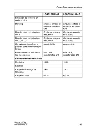 299
Manual LOGO!
A5E00380837-01
LOGO! DM16 24 RLOGO! DM8 24R
Limitación de corriente en
cortocircuitos
Derating ninguno; en todo el
rango de tempera-
tura
ninguno; en todo el
rango de tempera-
tura
Resistencia a cortocircuitos
cos 1
Contactor potencia
B16, 600A
Contactor potencia
B16, 600A
Resistencia a cortocircuitos
cos 0,5 a 0,7
Contactor potencia
B16, 900A
Contactor potencia
B16, 900A
Conexión de las salidas en
paralelo para aumentar la po-
tencia
no admisible no admisible
Protección de un relé de sa-
lida (si se desea)
máx. 16 A,
característica B16
máx. 16 A,
característica B16
Frecuencia de conmutación
Mecánica 10 Hz 10 Hz
Eléctrica
Carga óhmica/carga de
lámparas
2 Hz 2 Hz
Carga inductiva 0,5 Hz 0,5 Hz
Especificaciones técnicas
 