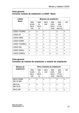 21
Manual LOGO!
A5E00380837-01
Vista general:
Conectar módulo de ampliación a LOGO! Basic
LOGO!
Basic
Módulos de ampliación
Basic
DM8
12/24R,
DM16
24R
DM8
24,
DM16
24
DM 8
24R
DM8
230R,
DM16
230R
AM2,
AM2
PT100,
AM2 AQ
CM
LOGO! 12/24RC x x x – x x
LOGO! 24 x x x – x x
LOGO! 24RC x x x – x x
LOGO! 230RC – – – x x x
LOGO! 12/24RCo x x x – x x
LOGO! 24o x x x – x x
LOGO! 24RCo x x x – x x
LOGO! 230RCo – – – x x x
Vista general:
Conexión de módulo de ampliación a módulo de ampliación
Módulo de
ampliación
Otros módulos de ampliación
ampliación
DM8
12/24R,
DM16
24R
DM8
24,
DM16
24
DM 8
24R
DM8
230R,
DM16
230R
AM2,
AM2
PT100,
AM2 AQ
CM
DM 8 12/24R,
DM 16 24R
x x x – x x
DM 8 24,
DM 16 24
x x x – x x
DM 8 24R x x x – x x
Montar y cablear LOGO!
 