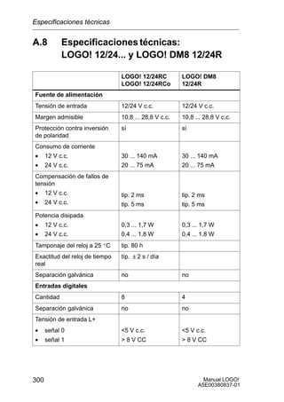 Manual LOGO!
A5E00380837-01
300
A.8 Especificaciones técnicas:
LOGO! 12/24... y LOGO! DM8 12/24R
LOGO! 12/24RC
LOGO! 12/24RCo
LOGO! DM8
12/24R
Fuente de alimentación
Tensión de entrada 12/24 V c.c. 12/24 V c.c.
Margen admisible 10,8 ... 28,8 V c.c. 10,8 ... 28,8 V c.c.
Protección contra inversión
de polaridad
sí sí
Consumo de corriente
• 12 V c.c.
• 24 V c.c.
30 ... 140 mA
20 ... 75 mA
30 ... 140 mA
20 ... 75 mA
Compensación de fallos de
tensión
• 12 V c.c.
• 24 V c.c.
tip. 2 ms
tip. 5 ms
tip. 2 ms
tip. 5 ms
Potencia disipada
• 12 V c.c.
• 24 V c.c.
0,3 ... 1,7 W
0,4 ... 1,8 W
0,3 ... 1,7 W
0,4 ... 1,8 W
Tamponaje del reloj a 25 _C tip. 80 h
Exactitud del reloj de tiempo
real
típ. 2 s / día
Separación galvánica no no
Entradas digitales
Cantidad 8 4
Separación galvánica no no
Tensión de entrada L+
• señal 0 5 V c.c. 5 V c.c.señal 0
• señal 1
5 V c.c.
 8 V CC
5 V c.c.
 8 V CC
Especificaciones técnicas
 