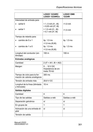 301
Manual LOGO!
A5E00380837-01
LOGO! DM8
12/24R
LOGO! 12/24RC
LOGO! 12/24RCo
Intensidad de entrada para
• señal 0
señal 1
 1, 0 mA (I1...I6)
 0,05 mA (I7, I8)
 1,5 mA (I1...I6)
1,0 mA
• señal 1  1,5 mA (I1...I6)
 0,1 mA (I7, I8)
1,5 mA
Tiempo de retardo para
• cambio de 0 a 1 tip. 1,5 ms
1,0 ms (I5,I6)
tip. 1,5 ms
• cambio de 1 a 0
1,0 ms (I5,I6)
tip. 1,5 ms
1,0 ms (I5,I6)
tip. 1,5 ms
Longitud del conductor (sin
blindaje)
100 m 100 m
Entradas analógicas
Cantidad 2 (I7 = AI1, I8 = AI2)
Margen 0 ... 10 V DC
Impedancia de en-
trada 76 kW
Tiempo de ciclo para la for-
mación de valores analógicos
300 ms
Tensión de entrada máx. 28,8 V CC
Longitud de la línea (blindada
y trenzada)
10 m
Salidas digitales
Cantidad 4 4
Tipo de las salidas Salidas a relé Salidas a relé
Separación galvánica sí sí
En grupos de 1 1
Activación de una entrada di-
gital
sí sí
Tensión de salida
Especificaciones técnicas
 