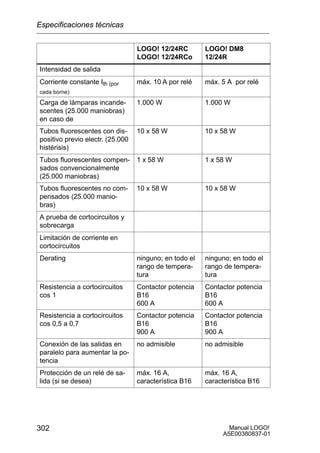 Manual LOGO!
A5E00380837-01
302
LOGO! DM8
12/24R
LOGO! 12/24RC
LOGO! 12/24RCo
Intensidad de salida
Corriente constante Ith (por
cada borne)
máx. 10 A por relé máx. 5 A por relé
Carga de lámparas incande-
scentes (25.000 maniobras)
en caso de
1.000 W 1.000 W
Tubos fluorescentes con dis-
positivo previo electr. (25.000
histérisis)
10 x 58 W 10 x 58 W
Tubos fluorescentes compen-
sados convencionalmente
(25.000 maniobras)
1 x 58 W 1 x 58 W
Tubos fluorescentes no com-
pensados (25.000 manio-
bras)
10 x 58 W 10 x 58 W
A prueba de cortocircuitos y
sobrecarga
Limitación de corriente en
cortocircuitos
Derating ninguno; en todo el
rango de tempera-
tura
ninguno; en todo el
rango de tempera-
tura
Resistencia a cortocircuitos
cos 1
Contactor potencia
B16
600 A
Contactor potencia
B16
600 A
Resistencia a cortocircuitos
cos 0,5 a 0,7
Contactor potencia
B16
900 A
Contactor potencia
B16
900 A
Conexión de las salidas en
paralelo para aumentar la po-
tencia
no admisible no admisible
Protección de un relé de sa-
lida (si se desea)
máx. 16 A,
característica B16
máx. 16 A,
característica B16
Especificaciones técnicas
 