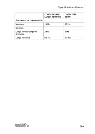 303
Manual LOGO!
A5E00380837-01
LOGO! DM8
12/24R
LOGO! 12/24RC
LOGO! 12/24RCo
Frecuencia de conmutación
Mecánica 10 Hz 10 Hz
Eléctrica
Carga óhmica/carga de
lámparas
2 Hz 2 Hz
Carga inductiva 0,5 Hz 0,5 Hz
Especificaciones técnicas
 