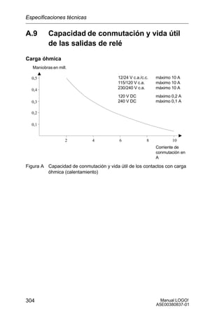 Manual LOGO!
A5E00380837-01
304
A.9 Capacidad de conmutación y vida útil
de las salidas de relé
Carga óhmica
Maniobras en mill.
Corriente de
conmutación en
A
0,1
0,2
0,3
0,4
0,5
2 4 6 8 10
máximo 10 A
máximo 10 A
máximo 10 A
máximo 0,2 A
máximo 0,1 A
12/24 V c.a./c.c.
115/120 V c.a.
230/240 V c.a.
120 V DC
240 V DC
Figura A Capacidad de conmutación y vida útil de los contactos con carga
óhmica (calentamiento)
Especificaciones técnicas
 
