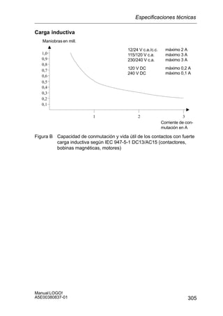 305
Manual LOGO!
A5E00380837-01
Carga inductiva
Maniobras en mill.
Corriente de con-
mutación en A
0,1
0,2
0,3
0,4
0,5
321
0,6
0,7
0,8
0,9
1,0
máximo 2 A
máximo 3 A
máximo 3 A
máximo 0,2 A
máximo 0,1 A
12/24 V c.a./c.c.
115/120 V c.a.
230/240 V c.a.
120 V DC
240 V DC
Figura B Capacidad de conmutación y vida útil de los contactos con fuerte
carga inductiva según IEC 947-5-1 DC13/AC15 (contactores,
bobinas magnéticas, motores)
Especificaciones técnicas
 