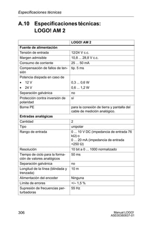 Manual LOGO!
A5E00380837-01
306
A.10 Especificaciones técnicas:
LOGO! AM 2
LOGO! AM 2
Fuente de alimentación
Tensión de entrada 12/24 V c.c.
Margen admisible 10,8 ... 28,8 V c.c.
Consumo de corriente 25 ... 50 mA
Compensación de fallos de ten-
sión
tip. 5 ms
Potencia disipada en caso de
• 12 V
• 24 V
0,3 ... 0,6 W
0,6 ... 1,2 W
Separación galvánica no
Protección contra inversión de
polaridad
sí
Borne PE para la conexión de tierra y pantalla del
cable de medición analógico.
Entradas analógicas
Cantidad 2
Tipo unipolar
Rango de entrada 0 ... 10 V DC (impedancia de entrada 76
kW) o
0 ... 20 mA (impedancia de entrada
250 W)
Resolución 10 bit a 0 ... 1000 normalizado
Tiempo de ciclo para la forma-
ción de valores analógicos
50 ms
Separación galvánica no
Longitud de la línea (blindada y
trenzada)
10 m
Alimentación del encoder Ninguna
Límite de errores +/– 1,5 %
Supresión de frecuencias per-
turbadoras
55 Hz
Especificaciones técnicas
 