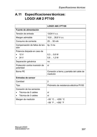 307
Manual LOGO!
A5E00380837-01
A.11 Especificaciones técnicas:
LOGO! AM 2 PT100
LOGO! AM 2 PT100
Fuente de alimentación
Tensión de entrada 12/24 V c.c.
Margen admisible 10,8 ... 28,8 V c.c.
Consumo de corriente 25 ... 50 mA
Compensación de fallos de ten-
sión
tip. 5 ms
Potencia disipada en caso de
• 12 V
• 24 V
0,3 ... 0,6 W
0,6 ... 1,2 W
Separación galvánica no
Protección contra inversión de
polaridad
sí
Borne PE Conexión a tierra y pantalla del cable de
medición
Entradas de sensor
Cantidad 2
Tipo Pirómetro de resistencia eléctrica Pt100
Conexión de los sensores
• Técnica de 2 cables
• Técnica de 3 cables
sí
sí
Margen de medición –50 °C ... +200 °C
–58 °F ... +392 °F
Especificaciones técnicas
 