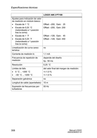 Manual LOGO!
A5E00380837-01
308
LOGO! AM 2 PT100
Ajustes para indicación de valor
de medición en módulo básico:
• Escala de 1 °C
• Escala de 0,25 °C
(redondeado a 1 posición
tras la coma)
• Escala de 1 °F
• Escala de 0,25 °F
(redondeado a 1 posición
tras la coma)
Offset: –200, Gain: 25
Offset: –200, Gain: 250
Offset: –128, Gain: 45
Offset: –128, Gain: 450
Linealización de curva carac-
terística
no
Corriente de medición Ic 1,1 mA
Frecuencia de repetición de
medición
depende del diseño
típ.: 50 ms
Resolución 0,25 °C
Limites de fallo
• 0 °C ... +200 °C
• –50 °C ... +200 °C
del valor final del margen de medición:
+/–1,0 %
+/–1,5 %
Separación galvánica no
Longitud de cable (apantallado) 10 m
Supresión de frecuencias per-
turbadoras
55 Hz
Especificaciones técnicas
 