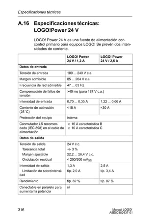 Manual LOGO!
A5E00380837-01
316
A.16 Especificaciones técnicas:
LOGO!Power 24 V
LOGO! Power 24 V es una fuente de alimentación con
control primario para equipos LOGO! Se prevén dos inten-
sidades de corriente.
LOGO! Power
24 V / 1,3 A
LOGO! Power
24 V / 2,5 A
Datos de entrada
Tensión de entrada 100 ... 240 V c.a.
Margen admisible 85 ... 264 V c.a.
Frecuencia de red admisible 47 ... 63 Hz
Compensación de fallos de
tensión
40 ms (para 187 V c.a.)
Intensidad de entrada 0,70 ... 0,35 A 1,22 ... 0,66 A
Corriente de activación
(25°C)
15 A 30 A
Protección del equipo interna
Conmutador LS recomen-
dado (IEC 898) en el cable de
alimentación
w 16 A característica B
w 10 A característica C
Datos de salida
Tensión de salida
Tolerancia total
Margen ajustable
Ondulación residual
24 V c.c.
+/- 3 %
22,2 ... 26,4 V c.c.
 200/300 mVSS
Intensidad de salida
Limitación de sobreintensi-
dad
1,3 A
típ. 2,0 A
2,5 A
típ. 3,4 A
Rendimiento típ. 82 % típ. 87 %
Conectable en paralelo para
aumentar la potencia
sí
Especificaciones técnicas
 