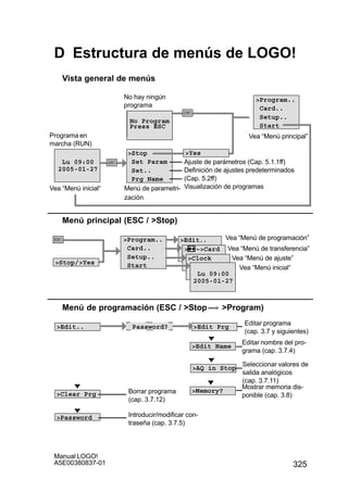 325
Manual LOGO!
A5E00380837-01
D Estructura de menús de LOGO!
Vista general de menús
Vea “Menú principal”
Vea “Menú inicial“
Press ESC
No Program
Programa en
marcha (RUN)
No hay ningún
programa
Ajuste de parámetros (Cap. 5.1.1ff)
Definición de ajustes predeterminados
(Cap. 5.2ff)
Visualización de programas
Yes
Menú de parametri-
zación
Menú principal (ESC / Stop)
Vea “Menú de programación”
Vea “Menú de transferencia”
Vea “Menú de ajuste”
Vea “Menú inicial“
Menú de programación (ESC / Stop Program)
Edit..
Clear Prg
Password
Edit PrgPassword?
Editar programa
(cap. 3.7 y siguientes)
Edit Name
Memory?
Editar nombre del pro-
grama (cap. 3.7.4)
Mostrar memoria dis-
ponible (cap. 3.8)
Borrar programa
(cap. 3.7.12)
Introducir/modificar con-
traseña (cap. 3.7.5)
Stop
Set Param
Set..
Prg Name
Lu 09:00
2005-01-27
Program..
Card..
Setup..
Start
AQ in Stop
Seleccionar valores de
salida analógicos
(cap. 3.7.11)
Program..
Card..
Setup..
Start
Edit..
 –Card
Clock
Stop/Yes
Lu 09:00
2005-01-27
 