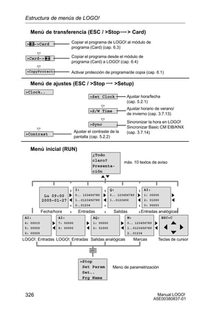 Manual LOGO!
A5E00380837-01
326
Menú de transferencia (ESC / Stop  Card)
Menú de ajustes (ESC / Stop Setup)
 –Card
Card–
CopyProtect
Copiar el programa desde el módulo de
programa (Card) a LOGO! (cap. 6.4)
Activar protección de programa/de copia (cap. 6.1)
Copiar el programa de LOGO! al módulo de
programa (Card) (cap. 6.3)
Menú inicial (RUN)
Set Clock
S/W Time
Sync
Ajustar horario de verano/
de invierno (cap. 3.7.13)
Sincronizar la hora en LOGO!
Sincronizar Basic CM EIB/KNX
(cap. 3.7.14)
Ajustar hora/fecha
(cap. 5.2.1)
Clock..
Contrast
Ajustar el contraste de la
pantalla (cap. 5.2.2)
¿Todo
claro?
Presenta-
ción
Lu 09:00
2005–01–27
Fecha/hora
máx. 10 textos de aviso
Entradas
I:
0.. 123456789
1..0123456789
2..01234
Q:
0.. 123456789
1..0123456
AI:
1: 00000
2: 01000
3: 00253
Salidas Entradas analógicas
Menú de parametrización
AI:
4: 00010
5: 00000
6: 00005
AI:
7: 00000
8: 00000
AQ:
1: 00000
2: 01000
M:
0.. 123456789
1..0123456789
2..01234
ESC+C
MarcasLOGO!. Entradas LOGO!. Entradas Salidas analógicas
Stop
Set Param
Set..
Prg Name
Teclas de cursor
Estructura de menús de LOGO!
 