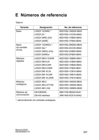 327
Manual LOGO!
A5E00380837-01
E Números de referencia
Tabla A
Variante Designación No. de referencia
Basic LOGO! 12/24RC *
LOGO! 24 *
LOGO! 24RC (CA)
LOGO! 230RC
6ED1052-1MD00-0BA5
6ED1052-1CC00-0BA5
6ED1052-1HB00-0BA5
6ED1052-1FB00-0BA5
Basic
sin pantalla
(Pure)
LOGO! 12/24RCo *
LOGO! 24o *
LOGO! 24RCo (CA)
LOGO! 230RCo
6ED1052-2MD00-0BA5
6ED1052-2CC00-0BA5
6ED1052-2HB00-0BA5
6ED1052-2FB00-0BA5
Módulos
digitales
LOGO! DM 8 12/24R
LOGO! DM 8 24
LOGO! DM 8 24R
LOGO! DM 8 230R
LOGO! DM 16 24
LOGO! DM 16 24R
LOGO! DM 16 230R
6ED1055-1MB00-0BA1
6ED1055-1CB00-0BA0
6ED1055-1HB00-0BA0
6ED1055-1FB00-0BA1
6ED1055-1CB10-0BA0
6ED1055-1NB10-0BA0
6ED1055-1FB10-0BA0
Módulos
analógicos
LOGO! AM 2
LOGO! AM 2 PT100
LOGO! AM 2 AQ
6ED1055-1MA00-0BA0
6ED1055-1MD00-0BA0
6ED1055-1MM00-0BA0
Módulos de
comunicación
CM EIB/KNX
CM AS Interface
6BK1700-0BA00-0AA1
3RK1400-0CE10-0AA2
*: adicionalmente con entradas analógicas
 