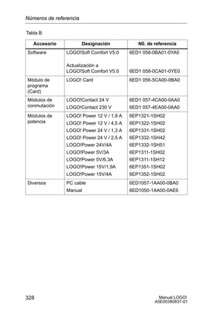 Manual LOGO!
A5E00380837-01
328
Tabla B
Accesorio Designación N0. de referencia
Software LOGO!Soft Comfort V5.0
Actualización a
LOGO!Soft Comfort V5.0
6ED1 058-0BA01-0YA0
6ED1 058-0CA01-0YE0
Módulo de
programa
(Card)
LOGO! Card 6ED1 056-5CA00-0BA0
Módulos de
conmutación
LOGO!Contact 24 V
LOGO!Contact 230 V
6ED1 057-4CA00-0AA0
6ED1 057-4EA00-0AA0
Módulos de
potencia
LOGO! Power 12 V / 1,9 A
LOGO! Power 12 V / 4,5 A
LOGO! Power 24 V / 1,3 A
LOGO! Power 24 V / 2,5 A
LOGO!Power 24V/4A
LOGO!Power 5V/3A
LOGO!Power 5V/6,3A
LOGO!Power 15V/1,9A
LOGO!Power 15V/4A
6EP1321-1SH02
6EP1322-1SH02
6EP1331-1SH02
6EP1332-1SH42
6EP1332-1SH51
6EP1311-1SH02
6EP1311-1SH12
6EP1351-1SH02
6EP1352-1SH02
Diversos PC cable
Manual
6ED1057-1AA00-0BA0
6ED1050-1AA00-0AE6
Números de referencia
 