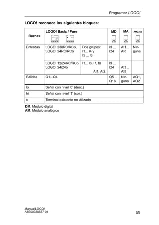 59
Manual LOGO!
A5E00380837-01
LOGO! reconoce los siguientes bloques:
Bornes
LOGO! Basic / Pure MD MA AM2AQ
Entradas LOGO! 230RC/RCo,
LOGO! 24RC/RCo
Dos grupos:
I1... I4 y
I5 ... I8
I9 ...
I24
AI1...
AI8
Nin-
guna
LOGO! 12/24RC/RCo,
LOGO! 24/24o
I1... I6, I7, I8
AI1, AI2
I9 ...
I24 AI3...
AI8
Salidas Q1...Q4 Q5 ...
Q16
Nin-
guna
AQ1,
AQ2
lo Señal con nivel ’0’ (desc.)
hi Señal con nivel ’1’ (con.)
x Terminal existente no utilizado
DM: Módulo digital
AM: Módulo analógico
Programar LOGO!
 
