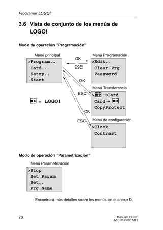 Manual LOGO!
A5E00380837-01
70
3.6 Vista de conjunto de los menús de
LOGO!
Program..
Card..
Setup..
Start
Edit..
Clear Prg
Password
 ³Card
Card³
CopyProtect
Menú principal Menú Programación
Menú Transferencia
Stop
Set Param
Set..
Prg Name
OK
OK
ESC
ESC
Menú Parametrización
Modo de operación ”Programación”
Modo de operación ”Parametrización”
= LOGO!
Clock
Contrast
Menú de configuraciónESC
OK
Encontrará más detalles sobre los menús en el anexo D.
Programar LOGO!
 
