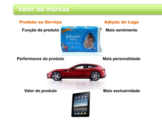 Valor da marcas
Função do produto
Produto ou Serviço Adição do Logo
Mais sentimento
Performance do produto Mais personalidade
Valor do produto Mais exclusividade
 
