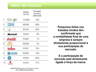 Valor da marcas
Bilhões
de US$
Brands Top 100, realizada em 2010 pela consultoria
inglesa Millward Brown Optimor.
Persepção
de marca
2009-2010
Pesquisas feitas nos
Estados Unidos têm
confirmado que
a rentabilidade final de uma
empresa é sempre
diretamente proporcional à
sua participação de
mercado.
E a participação de
mercado está diretamente
ligada à força da marca.
 