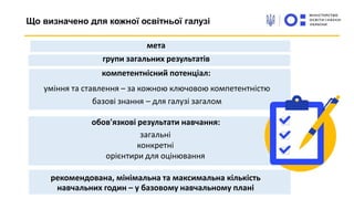 Що визначено для кожної освітньої галузі
мета
групи загальних результатів
компетентнісний потенціал:
уміння та ставлення – за кожною ключовою компетентністю
базові знання – для галузі загалом
обов'язкові результати навчання:
загальні
конкретні
орієнтири для оцінювання
рекомендована, мінімальна та максимальна кількість
навчальних годин – у базовому навчальному плані
 