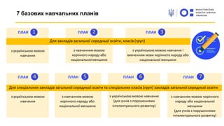 7 базових навчальних планів
7
6
з українською мовою
навчання
з навчанням мовою
корінного народу або
національної меншини
з українською мовою навчання і
вивченням мови корінного народу або
національної меншини
з українською мовою
навчання
з навчанням мовою
корінного народу або
національної меншини
з українською мовою навчання
(для учнів з порушеннями
інтелектуального розвитку)
з навчанням мовою корінного
народу або національної
меншини
(для учнів з порушеннями
інтелектуального розвитку)
Для спеціальних закладів загальної середньої освіти та спеціальних класів (груп) закладів загальної середньої освіти
Для закладів загальної середньої освіти, класів (груп)
ПЛАН 1 ПЛАН 2 ПЛАН 3
ПЛАН 4 ПЛАН 5 ПЛАН ПЛАН
 