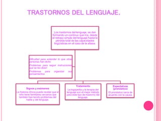 TRASTORNOS DEL LENGUAJE.
Los trastornos del lenguaje, se dan
formando un continuo que iría, desde
el retraso simple del lenguaje hasta la
pérdida total de las capacidades
lingüísticas en el caso de la afasia.
Signos y exámenes
La historia clínica puede revelar que el
niño tiene familiares cercanos que
también han tenido problemas del
habla y del lenguaje.
Tratamiento
La logopedia y la terapia del
lenguaje son el mejor método
para este tipo de trastorno del
lenguaje.
Expectativas
(pronóstico)
El pronóstico varía de
acuerdo con la causa.
Dificultad para entender lo que otras
personas han dicho
Problemas para seguir instrucciones
que se les dicen
Problemas para organizar sus
pensamientos
 