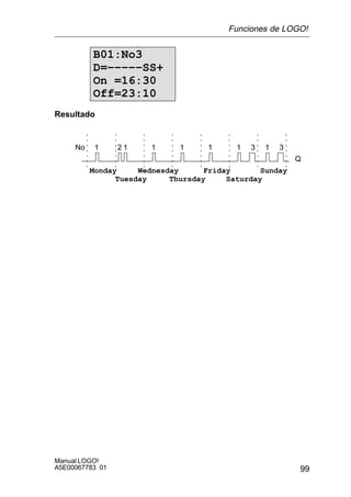 99
Manual LOGO!
A5E00067783 01
B01:No3
D=–––––SS+
On =16:30
Off=23:10
Resultado
1No
Monday Wednesday
Tuesday Saturday
Friday
Thursday
Sunday
1 31 2 3
Q
1 1 11
Funciones de LOGO!
 
