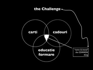 the Challenge
1




    Lyb rAS
    carti          cadouri

                   .
               carti cadouri
                  edu
            educatie           “name & brand”
                                the COMMON
            formare                      thing
 