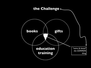 the Challenge
1




    Lyb rAS
    books           gifts

                .
            carti cadouri
               edu
        education           “name & brand”
                             the COMMON
         training                     thing
 