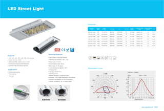 LED Street Light
Full aluminum help good heat dissipation
Waterproof IP66, resistance force 17 wind
Unique driver box design
www.logosled.com 23/24
20W, 30W, 50W, 70W, 100W,120W,150W optional
Suitable for Ø60 and Ø40mm light pole
Highways
Street Lighting
Parking areas Lighting
Photometric Curve
Datasheet
LGS-SL01-20W 20W
50W
70W
100W
SMD3030 24
54
77
112
110
CCT
2700-6500K
30W 36
AC100-240V
120W 112
110
110
110
110
110
AC100-240V
AC100-240V
AC100-240V
AC100-240V
AC100-240V
150W 144 110AC100-240V
SMD3030
SMD3030
SMD3030
SMD3030
SMD3030
SMD3030
Ra>70
Ra>70
Ra>70
Ra>70
Ra>70
Ra>70
Ra>70
2700-6500K
2700-6500K
2700-6500K
2700-6500K
2700-6500K
2700-6500K
LGS-SL01-30W
LGS-SL01-50W
LGS-SL01-70W
LGS-SL01-100W
LGS-SL01-120W
LGS-SL01-150W
PF>0.95
PF>0.95
PF>0.95
PF>0.95
PF>0.95
PF>0.95
PF>0.95
2200lm± 10%
3300lm± 10%
5500lm± 10%
7700lm± 10%
11000lm± 10%
13200lm± 10%
16500lm± 10%
Input Voltage: AC100-240V 50/60Hz
Total Harmonic Distortion: THD: 20%
Power Factor: PF>0.95
Color Rendering Index: Ra>80
Lumen maintenance @6000h: >97%
IP Rating: IP66
Life Span: >50,000 hours
Warranty: 5 years
Operation Temperature: -30-+50 celsius degree
Storage Temperature: -40-+70 celsius degree
Dimmable: 1-10V / PWM / Resistance / Dali available
Material: Aluminum + Toughened Glass
Beam Agnle: 70*140 degree
 