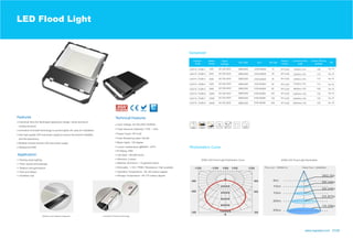 LED Flood Light
Multiple-choices brands LED and power supply
Use high quality LED and power supply to ensure the product reliability
Innovative G-buckle technology to prevent glass off, easy for installation
www.logosled.com 27/28
Fashional ultra thin fairshaped apperance design, whole aluminum
Waterproof IP65
Stadium and gymnasium
Pubic square and passage
Parking areas lighting
Photometric Curve
Datasheet
Exhibition hall
Park and Statue
Reflector and heatsink integrated Innovative G-buckle technology
LGS-FL-TG3B-1 10W
30W
50W
80W
SMD3030 10
30
50
80
100
CCT
2700-6500K
20W 20
AC100-240V
100W 100
110
115
115
120
120
AC100-240V
AC100-240V
AC100-240V
AC100-240V
AC100-240V
150W 150
200W 240
120
125
AC100-240V
AC100-240V
SMD3030
SMD3030
SMD3030
SMD3030
SMD3030
SMD3030
SMD3030
LGS-FL-TG3B-2
Ra>70
Ra>70
Ra>70
Ra>70
Ra>70
Ra>70
LGS-FL-TG3B-3
LGS-FL-TG3B-4
LGS-FL-TG3B-5
LGS-FL-TG3B-6
LGS-FL-TG3B-7
LGS-FL-TG3B-8
Ra>70
Ra>70
2700-6500K
2700-6500K
2700-6500K
2700-6500K
2700-6500K
2700-6500K
2700-6500K
200W LED Flood Light Distribution Curve 200W LED Flood Light Illumination
1000lm± 10%
2200lm± 10%
3450lm± 10%
5750lm± 10%
9600lm± 10%
12000lm± 10%
18000lm± 10%
25000lm± 10%
PF>0.95
PF>0.95
PF>0.95
PF>0.95
PF>0.95
PF>0.95
PF>0.95
PF>0.95
Input Voltage: AC100-240V 50/60Hz
Total Harmonic Distortion: THD: 20%
Power Factor: PF>0.95
Color Rendering Index: Ra>80
Lumen maintenance @6000h: >97%
IP Rating: IP65
Life Span: >50,000 hours
Warranty: 5 years
Operation Temperature: -30-+50 celsius degree
Storage Temperature: -40-+70 celsius degree
Dimmable: 1-10V / PWM / Resistance / Dali available
Material: Aluminum + Toughened Glass
Beam Agnle: 120 degree
and life expectancy
cooling structure
 