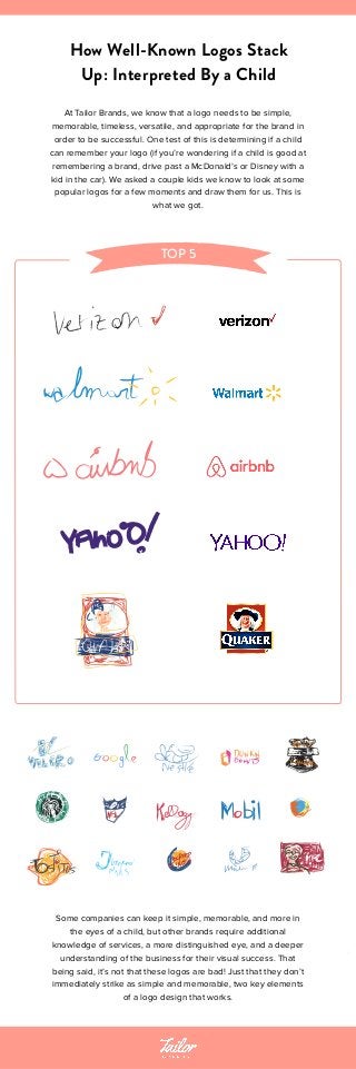 How Well-Known Logos Stack
Up: Interpreted By a Child
At Tailor Brands, we know that a logo needs to be simple,
memorable, timeless, versatile, and appropriate for the brand in
order to be successful. One test of this is determining if a child
can remember your logo (if you’re wondering if a child is good at
remembering a brand, drive past a McDonald’s or Disney with a
kid in the car). We asked a couple kids we know to look at some
popular logos for a few moments and draw them for us. This is
what we got.
TOP 5
Some companies can keep it simple, memorable, and more in
the eyes of a child, but other brands require additional
knowledge of services, a more distinguished eye, and a deeper
understanding of the business for their visual success. That
being said, it’s not that these logos are bad! Just that they don’t
immediately strike as simple and memorable, two key elements
of a logo design that works.
 
