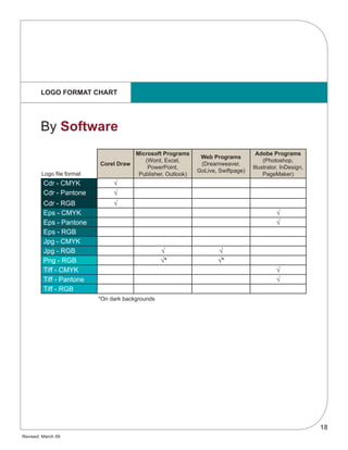 18
Revised: March 09
Corel Draw
Microsoft Programs
(Word, Excel,
PowerPoint,
Publisher, Outlook)
Web Programs
(Dreamweaver,
GoLive, Swiftpage)
Adobe Programs
(Photoshop,
Illustrator, InDesign,
PageMaker)
Cdr - CMYK √
Cdr - Pantone √
Cdr - RGB √
Eps - CMYK √
Eps - Pantone √
Eps - RGB
Jpg - CMYK
Jpg - RGB √ √
Png - RGB √* √*
Tiff - CMYK √
Tiff - Pantone √
Tiff - RGB
LOGO FORMAT CHART
By Software
*On dark backgrounds
Logo file format
 