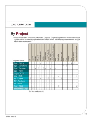 19
Revised: March 09
Ads
Apparel
Banners
Billboard
BusinessCard
Displays
ExteriorSigns
Flyers,Postcards
LawnSigns
Letterheads,Envelopes
Mats
Multimedia
Newsprintads
Pens
Pins
Stickers
Tents
VehicleWraps
WebPages/Templates
Eps - CMYK √ √ √ √
Eps - Monotone √ √
Eps - Pantone √ √ √ √ √ √
Eps - RGB
Jpg - CMYK
Jpg - RGB √ √
Tiff - CMYK √ √ √ √ √
Tiff - Pantone
Tiff - RGB
Png - RGB √* √*
Embroidery Logo √
LOGO FORMAT CHART
By Project
*Please note that the below chart reflects the Corporate Graphics Department’s most recommended
logo file formats for various project examples. Always consult your service provider for their file type
specification requirements.
*On dark backgrounds
Logo file format
 