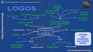Logos
Inteligencia
Artificial
Machine Learning
Deep Learning
Supervisado
NO Supervisado
Procesamiento Natural
del Lenguaje (PNL/NPL)
Extracción de
Contenidos
Clasificación
Machine
Translation
Contestar
Preguntas
Generación
de Textos
Sistemas ExpertosPlaneamiento
Robótica
Visión
Habla
Habla a texto Texto a habla
Reconocimiento
de Imágenes Machine Vision
Logos
cubre
actualmente
gran cantidad
de ellas.
 