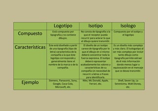 Logotipo Isotipo Isologo
Compuesto Está compuesto por
tipografía y no contiene
dibujos.
No consta de tipografía a la
que el receptor pueda
recurrir para aclarar lo que
el dibujo quiere transmitir.
Compuesto por el isotipo y
el logotipo
Características Éste está diseñado a partir
de una tipografía (tipo de
letra) característica de la
compañía a la que éste
logotipo corresponde y
generalmente tiene el
nombre de la marca o de la
compañía.
El diseño de un isotipo
carece de tipografía por lo
que el dibujo en sí mismo
deberá concentrar toda la
fuerza expresiva. El isotipo
deberá representar
acabadamente los valores y
características de su
compañía sin necesidad de
recurrir a letras o frases
para identificarla.
Es un diseño más complejo
y más claro. El isologotipo al
ser más complejo por incluir
tanto dibujo como
tipografía permite extraer
de él más información
dando menos lugar a
equivocación en el mensaje
que se desea transmitir.
Ejemplo Siemens, Panasonic, Sony,
Google, Coca-Cola,
Microsoft, etc.
Nike, Mc Donald, Apple,
Ferrari, etc.
Shell, Seven Up, La
Serenísima, Walt Disney,
etc.
 