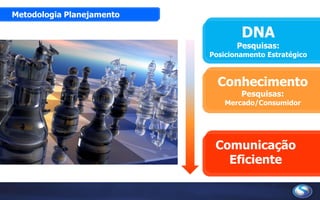 Metodologia Planejamento
DNA
Pesquisas:
Posicionamento Estratégico
Conhecimento
Pesquisas:
Mercado/Consumidor
Comunicação
Eficiente
 