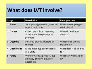 What does LVT involve?
Stage Description Core question
1. Focus Set a guiding question, selected
from a topic area
What are we going to
think about?
2. Gather Collect areas from memory,
association, imagination or
prompts
What do we know
about it?
3. Organise Sort into groups, clusters or
themes
What sense can we
make of it?
4. Understand Make meaning- see the ideas
as a unity
What does it all add up
to?
5. Apply Work towards a product, e.g.
an essay or story, a play or
poster etc.
What can we make of
it?
 