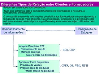 Diferentes Tipos de Relação entre Clientes e Fornecedores
Podem ser analisados num continuum.
Num dos extremos está o compartilhamento de informações e no outro, a
consignação de estoques
O compartilhamento de informações possibilita aos fornecedores um planejamento e
tomada de decisão mais eficiente. Na consignação, fornecedor é o proprietário dos
estoques e o responsável por sua gestão até que os mesmos sejam utilizados pelo
cliente
 