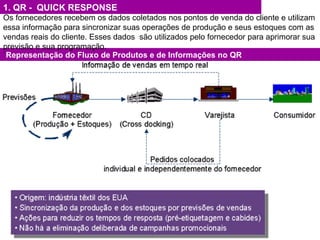 `Representação do Fluxo de Produtos e de Informações no QR
1. QR - QUICK RESPONSE
Os fornecedores recebem os dados coletados nos pontos de venda do cliente e utilizam
essa informação para sincronizar suas operações de produção e seus estoques com as
vendas reais do cliente. Esses dados são utilizados pelo fornecedor para aprimorar sua
previsão e sua programação.
 
