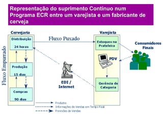 Representação do suprimento Contínuo num
Programa ECR entre um varejista e um fabricante de
cerveja
 
