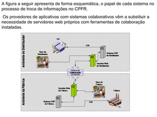 A figura a seguir apresenta de forma esquemática, o papel de cada sistema no
processo de troca de informações no CPFR.
Os provedores de aplicativos com sistemas colaborativos vêm a substituir a
necessidade de servidores web próprios com ferramentas de colaboração
instaladas.
 