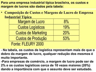 • Composição de Custos e Margens de Lucro de Empresa
Industrial Típica
Margem de Lucro 8%
Custos Logísticos 19%
Custos de Marketing 20%
Custos de Produção 53%
Fonte: FLEURY 2000
Para uma empresa industrial típica brasileira, os custos e
margem de lucros são dados pela tabela:
- Na tabela, os custos de logística representam mais do que o
dobro da margem de lucro, qualquer redução dos mesmos é
muito importante.
-Para empresas de comércio, a margem de lucro pode ser de
2% e os custos logísticos cerca de 10 vezes maiores (20%)
dando a importância com que o assunto deve ser estudado.
 