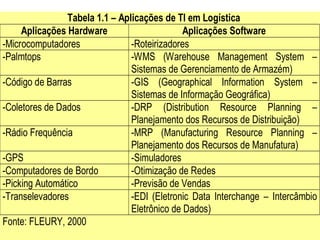 Tabela 1.1 – Aplicações de TI em Logística
Aplicações Hardware Aplicações Software
-Microcomputadores -Roteirizadores
-Palmtops -WMS (Warehouse Management System –
Sistemas de Gerenciamento de Armazém)
-Código de Barras -GIS (Geographical Information System –
Sistemas de Informação Geográfica)
-Coletores de Dados -DRP (Distribution Resource Planning –
Planejamento dos Recursos de Distribuição)
-Rádio Frequência -MRP (Manufacturing Resource Planning –
Planejamento dos Recursos de Manufatura)
-GPS -Simuladores
-Computadores de Bordo -Otimização de Redes
-Picking Automático -Previsão de Vendas
-Transelevadores -EDI (Eletronic Data Interchange – Intercâmbio
Eletrônico de Dados)
Fonte: FLEURY, 2000
 